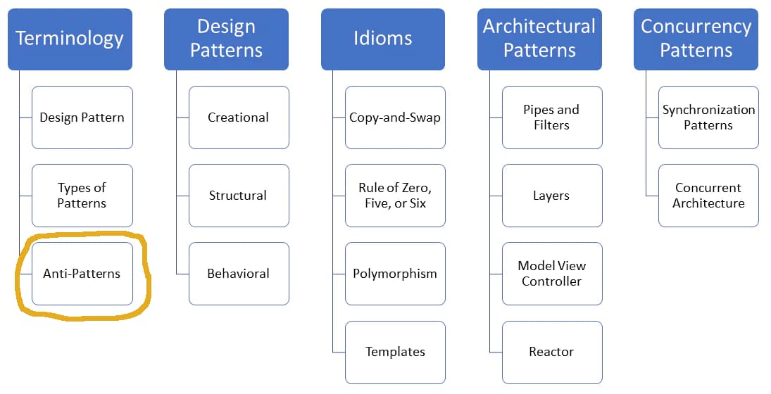 The Dark Side Of Software: Anti-Patterns (and How To Fix Them) - Classification of Anti-Patterns in Software Design